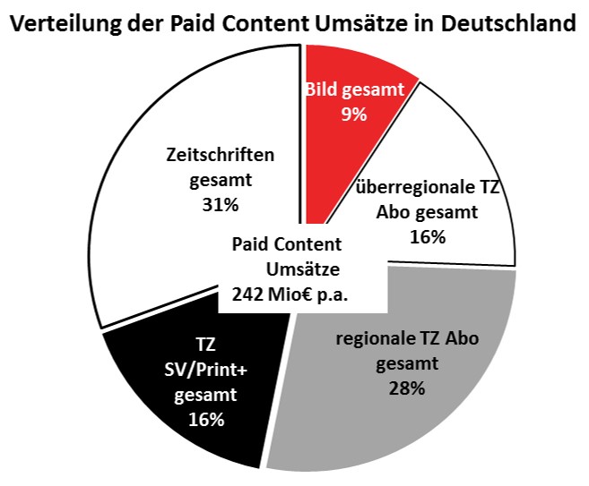 Grafik Verteilung der Paid Content-Umsätze in Deutschland