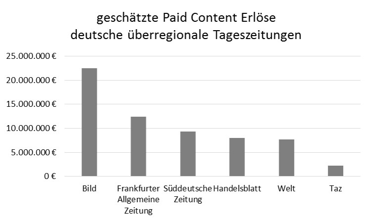 Grafik geschätzte Paid Content-Erlöse deutsche überregionale Tageszeitungen