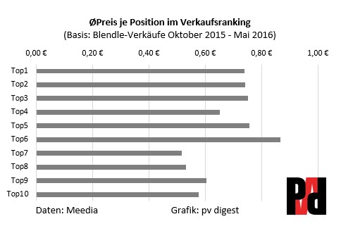 Grafik Preise der Top10 meistverkaufenden Artikel auf Blendle