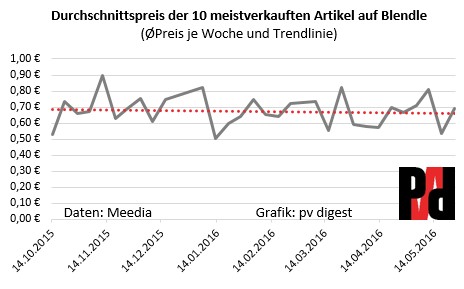 Grafik Entwicklung des Durchschnittspreises der Top10 Bestseller auf Blendle in Deutschland
