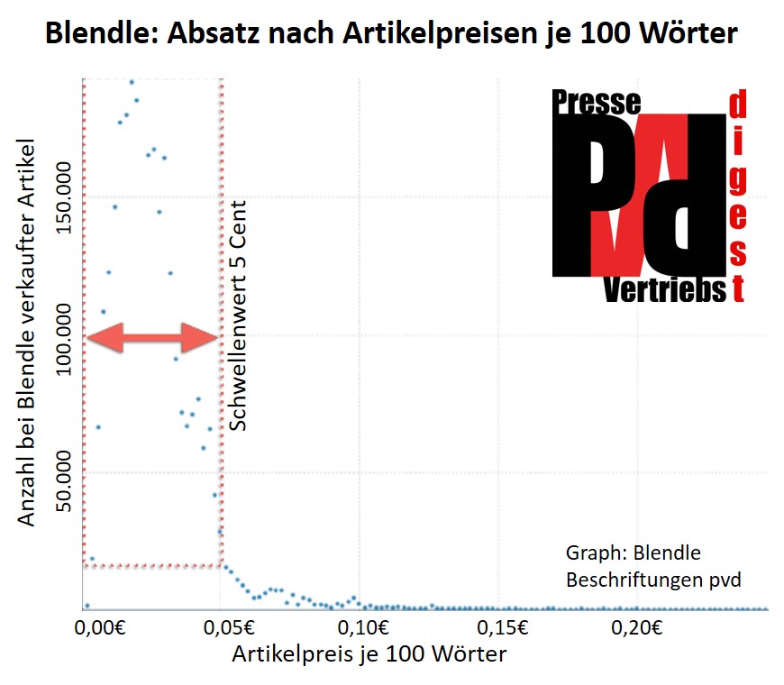Grafik: Nachfrage und Prei je 100 Wörter bei Blendle