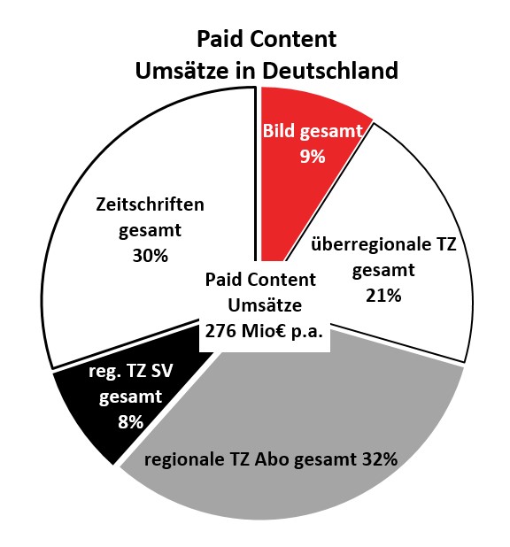 Grafik Verteilung der Paid Content Umsätze in Deutschland