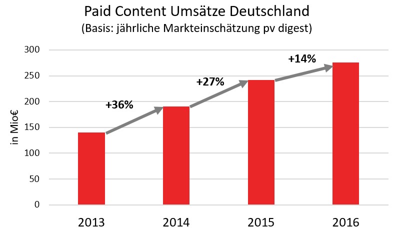 Grafik Wachstum der Paid Content Umsätze in Deutschland