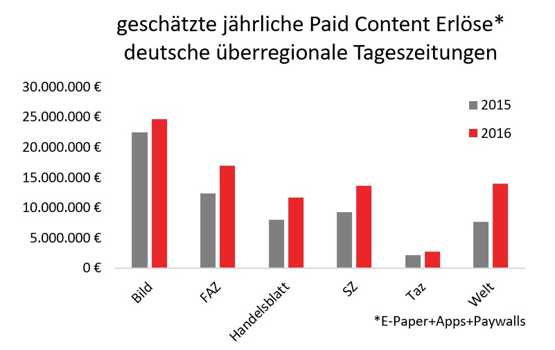 Grafik Paid Content bei überregionalen TZ in Deutschland
