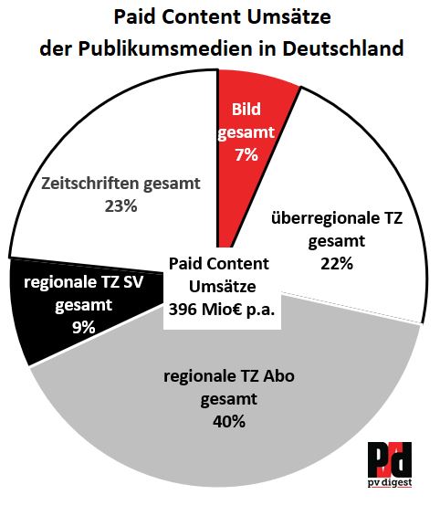 Kuchengrafik Verteilung der Paid Content-Umsätze