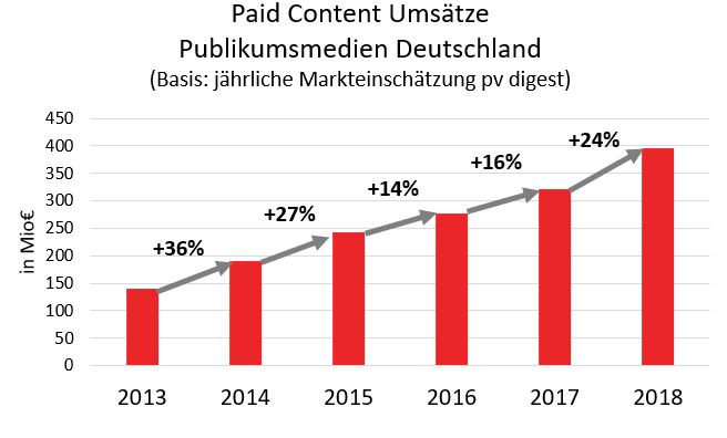 Säulengrafik Paid Content 2013-2018