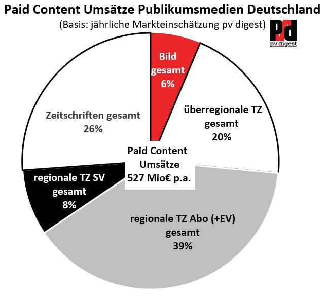 Kuchengrafik Verteilung der Paid Content-Umsätze