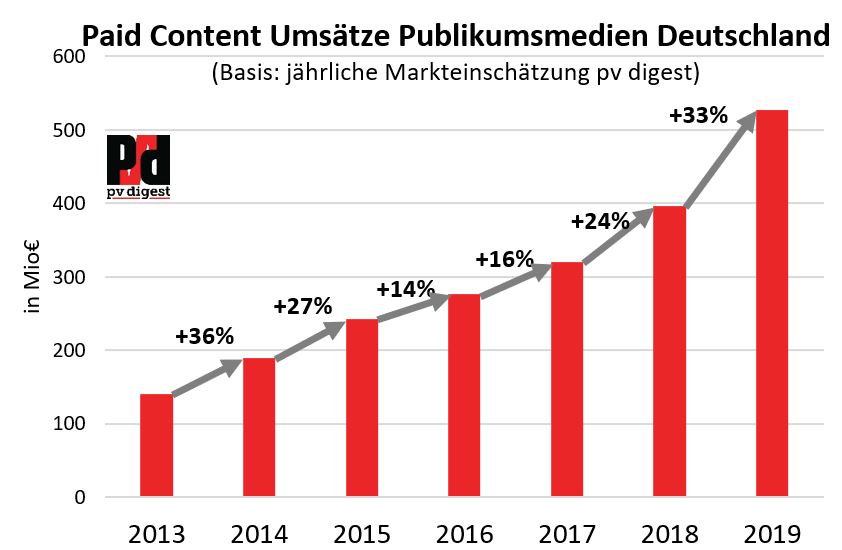 Säulengrafik Paid Content 2013-2019